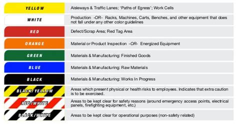 Color cood hse / monthly safety inspection color codes hse images videos gallery. Floor Marking