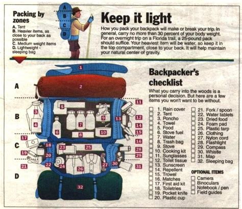 Backpackers Checklist World Of Camping Blog