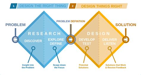 Double Diamond (design process model) - Wikipedia So, why call it design thinking?