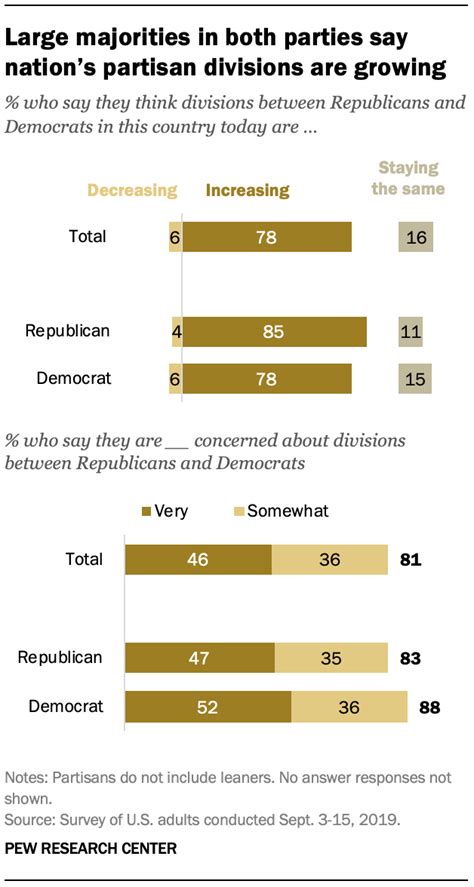 1 The Partisan Landscape And Views Of The Parties Pew Research Center