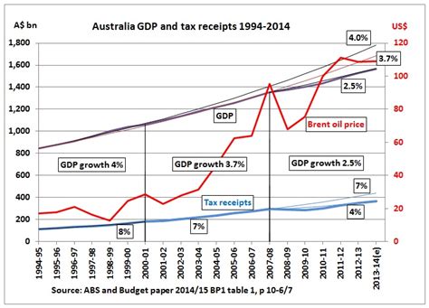 Australian Gdp Per Capita Growth Slowed While Oil Prices Went Up Part 2