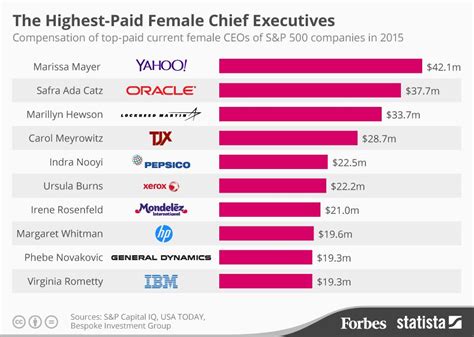 Americas Highest Paid Female Chief Executives Infographic