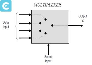 Multiplexer adalah suatu rangkaian yang mempunyai banyak input dan hanya mempunyai satu output. Multiplexer (Multiplekser) : Pengertian dan Cara Kerjanya ...