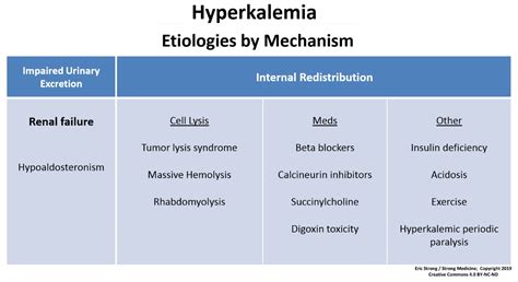 Hyperkalemia Differential Diagnosis Impaired Excretion GrepMed