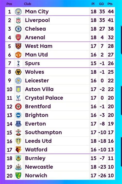 Premier League Table At Christmas 2022 2023 This Season And Comparing