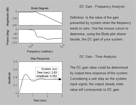 Definition And Graphical Interpretation Of The Dc Gain Download