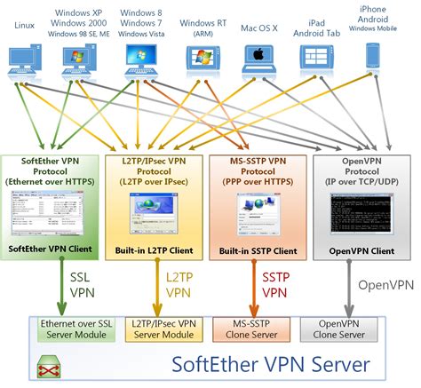 1 Ultimate Powerful Vpn Connectivity Softether Vpn Project
