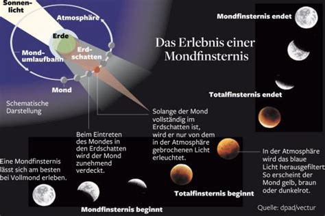 Die nächste mondfinsternis dieser art, die in ihrem vollen verlauf zu sehen ist, gibt es in deutschland an silvester 2028. Blutmond: Die beste Uhrzeit, die Mondfinsternis zu sehen ...