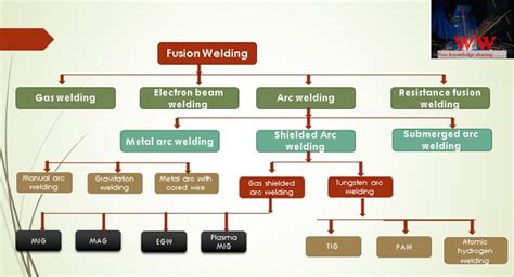 Types Of Welding Process With Diagram And Chart Material Welding