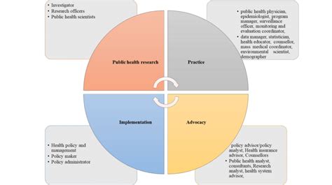 Career path in the public health profession | Download Scientific Diagram