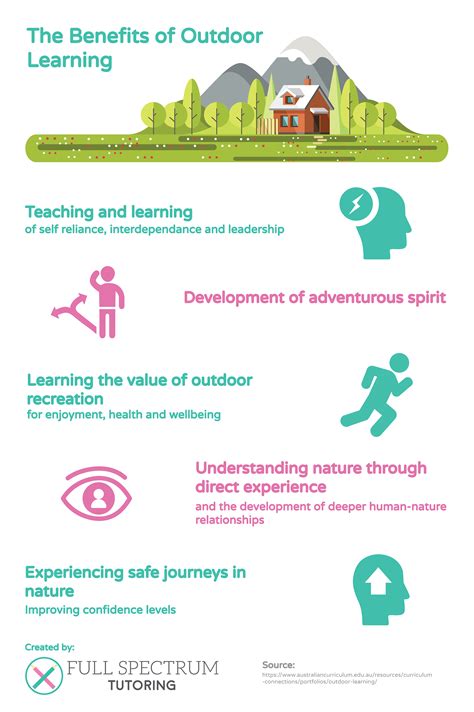 Full Spectrum Education The Benefits Of Outdoor Learning