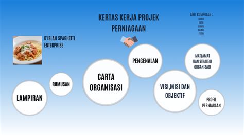 Mahasiswa membuat peringkat antar ide usaha dari wawancara, peringkat antar ide usaha, dan logbook yang diubah dalam pdf dan dikirimkan ke. KERTAS KERJA PROJEK PERNIAGAAN by Syamil Abdul Rahim