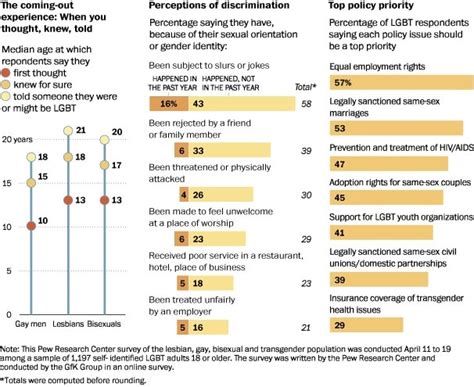 Gay Lesbian Bisexual And Transgender Acceptance The Washington Post