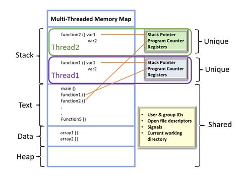 How Do Threads Share Resources Baeldung On Computer Science