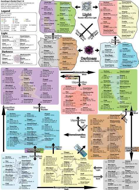 1) its is harder to get to the tree, than the tree actually is. Skillchain | Kupo FFXI Wiki | Fandom