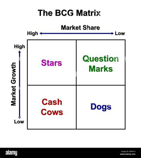 La Matriz Bcg Gráfico Concepto De Comercialización Fotografía De Stock