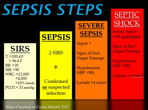 2 Clinical Definitions Of Sepsis Atrain Education
