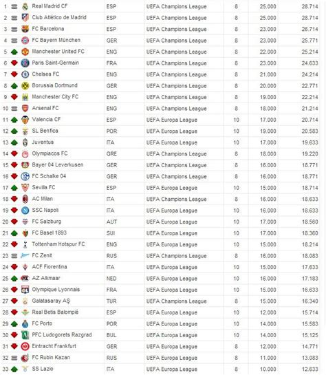 The top 100 uefa european football clubs as determined by the donchess inference index. Ranking Uefa / Ancora brutte notizie per le italiane