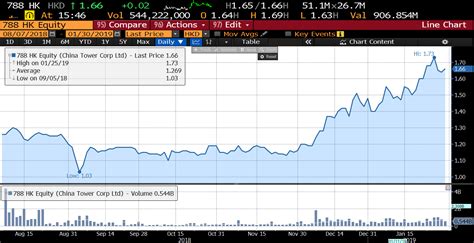 Brief Growth Ideas China Tower Corp Trading Idea Before Lock Up