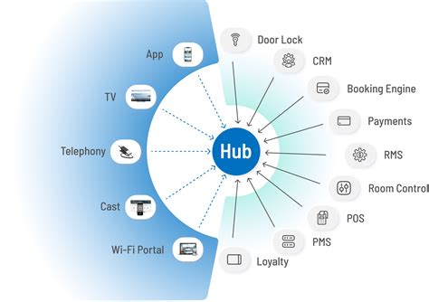 Integration Hub For Seamless Hotel Integration Nonius