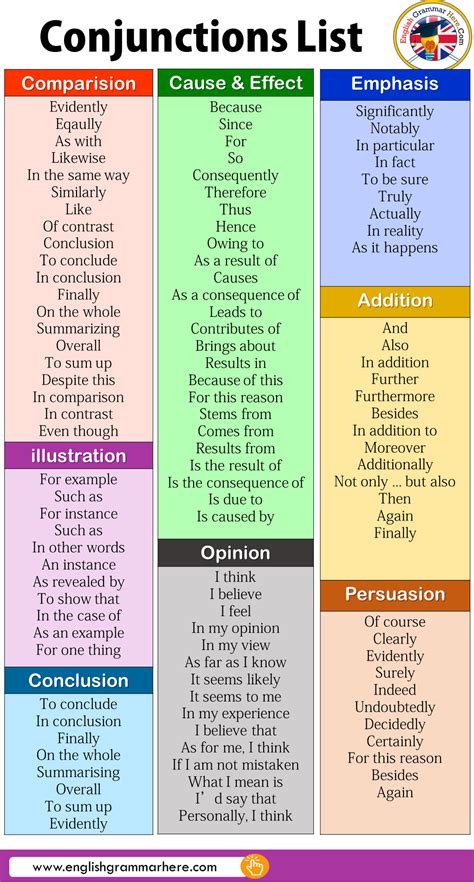 Conjunctions List in English | English writing skills ...