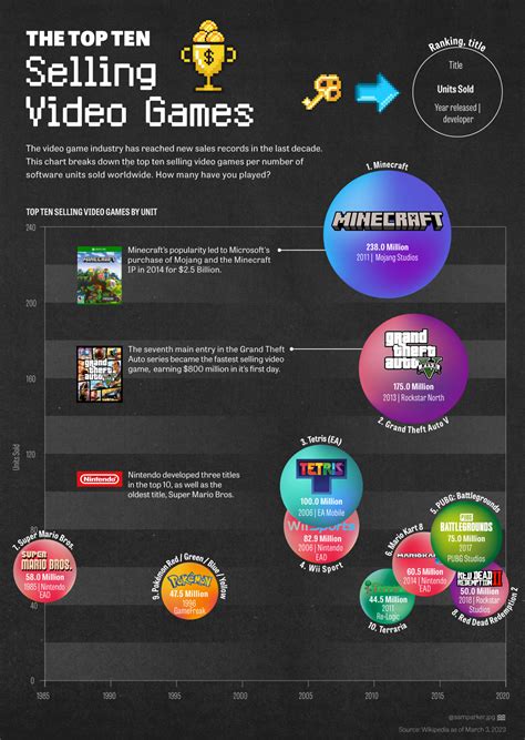 Ranked The Best Selling Video Games In History