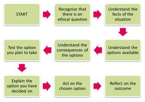 Ethical Decision Making Flow Chart My Xxx Hot Girl