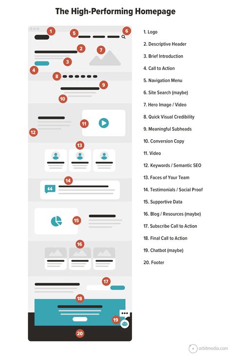 Homepage Best Practices 20 Things To Add And 5 To Remove Orbit