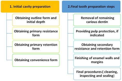 Cavity Preparation Focus Dentistry