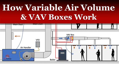 How A Variable Air Volume Vav System Works Youtube