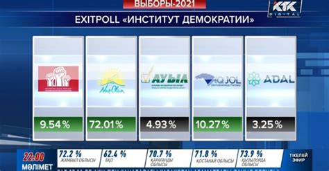 Home » national news » exit poll results 2021: Кто победил на выборах: появились результаты второго exit ...