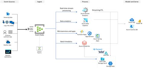 Azure Event Hubs Datenstreamingplattform Mit Kafka Unterstützung