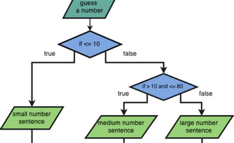 Pengertian Algoritma Berikut Contohnya Flowchart Beserta Mainkartu Club Themelower