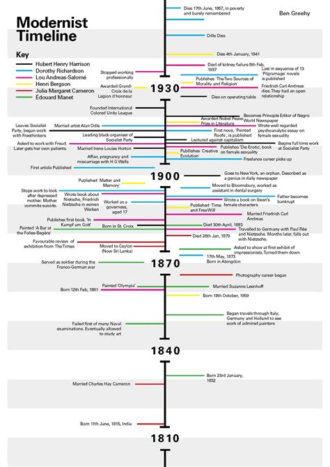 post-modern art timeline - Google Search | Art History ... A timeline of modern & contemporary art artists by movement, school, style, period, theme & art prize… looking for the history in artist movements teach art history through children's literature with this huge book list organized according to art movement and free printable art timeline for kids!