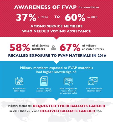 Electionlineweekly On 2016 Fvap Report To Congress Election Academy