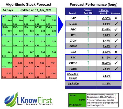 Stock Forecast Based On A Predictive Algorithm I Know First Best