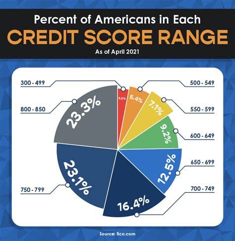 What Is The Highest Credit Score Possible How To Score 850