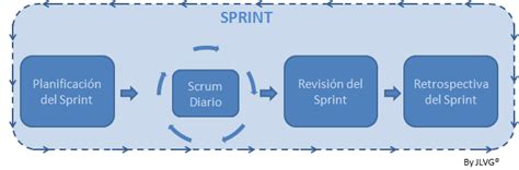 Qué Es Un Sprint De Scrum Openwebinars