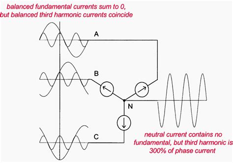 What Are Triplen Harmonics And Where Do They Happen Eep