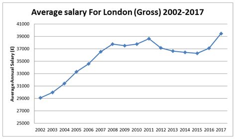 How An Average Salary In London Compares To Other Big Cities Verdict