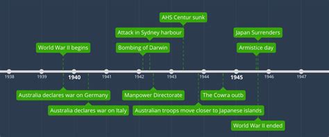 Australia Wwii Timeline Perspectives Of Wwii