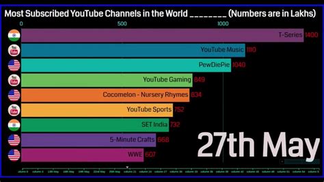 Top 5 Youtube Channels In The World In 2020 Youtube