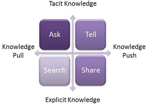 Tacit knowledge on the other hand is in the minds of people working. Knoco stories: 4 archetypes in KM