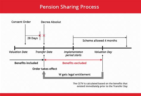 pension sharing orders explained divorce online