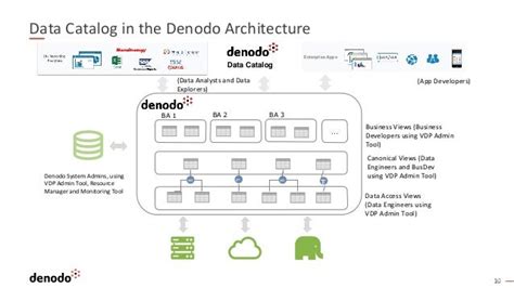 Data Catalog In Denodo Platform 70 Creating A Data Marketplace With