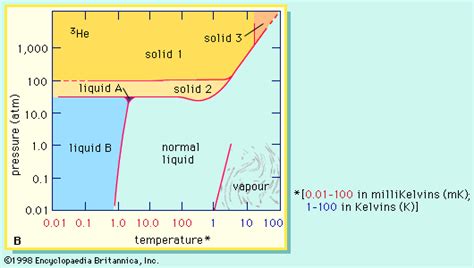 Solved Is Helium Liquid At 0 K 9to5science