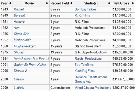 The list of top 10 highest grossing movies of india is based on domestic box office figures of india. Best in the World: List of highest grossing Bollywood ...