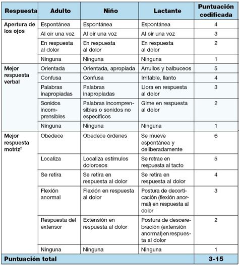 Info Ciencias Y Salud Escala De Coma De Glasgow