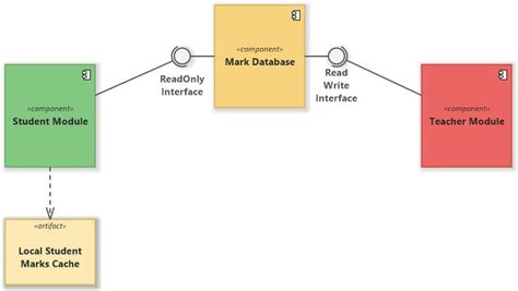 Student Mark Database Uml Component Diagram Example Component