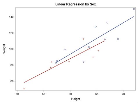 Getting Started With Sgplot Part 10 Regression Plot Graphically
